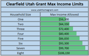 Clearfield Income Limits